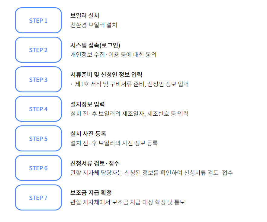 보조금 신청 절차