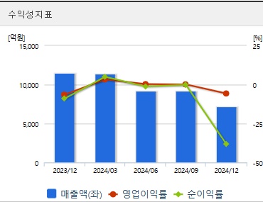 포스코퓨처엠 주가 수익성 (0514)