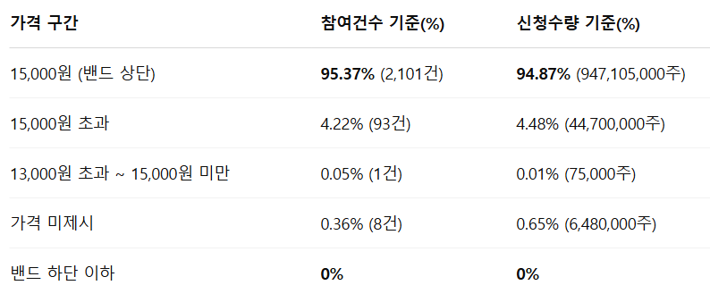 쎄크 공모주 수요예측결과 상장일