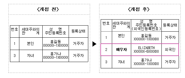 외국인 배우자 주민등록등본 등재 방법