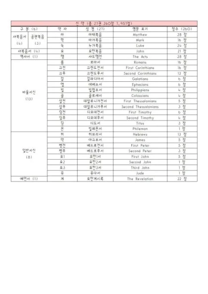 성경 약자표 성경 약어표 구약성경 목록_2
