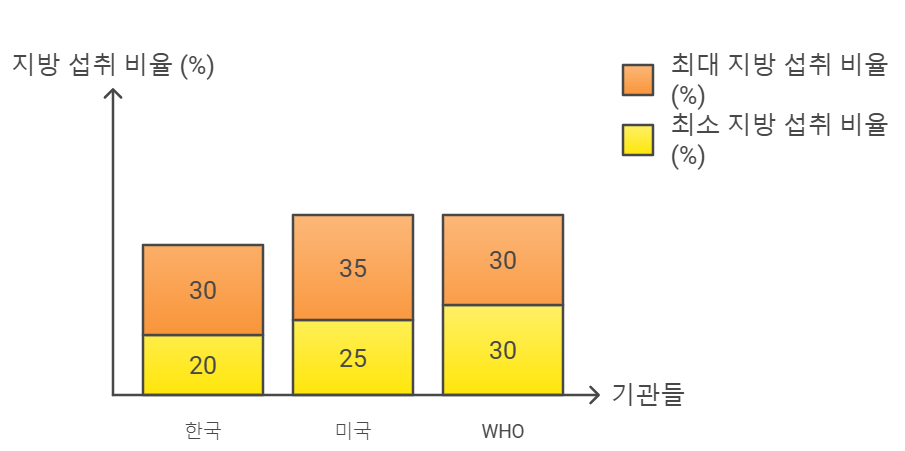 어린이를 위한 기관별 권장 일일 지방 섭취량