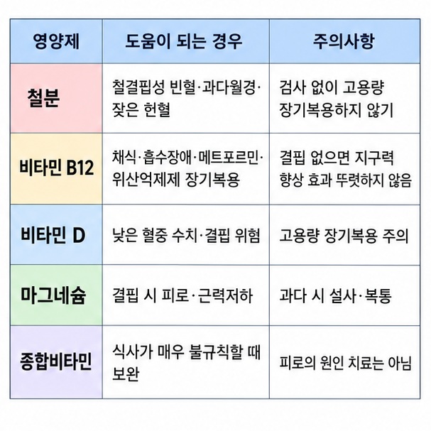 철분 비타민 B12 비타민 D 마그네슘 종합비타민의 피로 관련 상황과 주의점을 표로 정리한 이미지