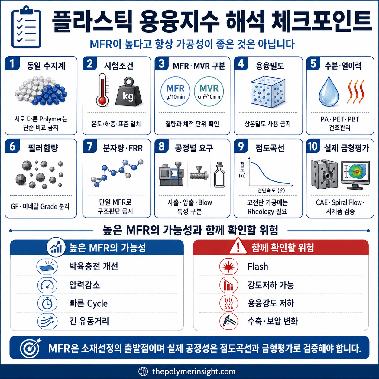 플라스틱 MFR과 MVR 데이터시트에서 시험조건, 용융밀도, 수분, 필러, FRR, 점도와 실제 금형평가를 확인하는 인포그래픽