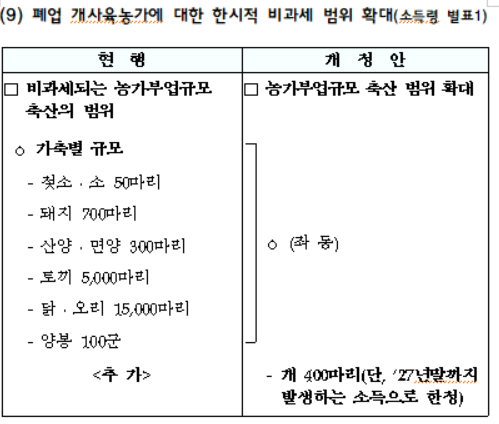 폐업 개사육농가에 대한 한시적 비과세 범위 확대