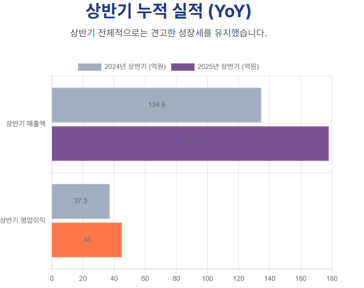 바이오비쥬, 2분기 '매출 하락'에도 '영업이익 대폭 성장'…성장 잠재력 증명