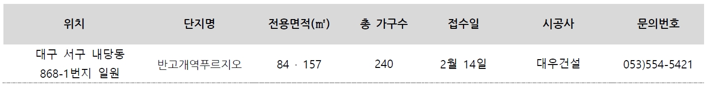 2월 둘째주 분양단지 대구