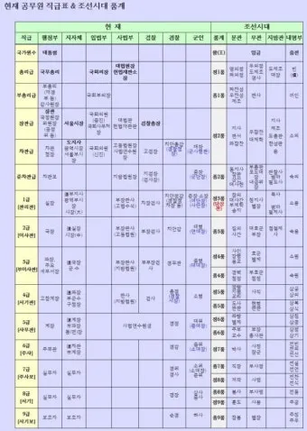조선시대 별감 현감 종사관 계급 뜻과 현대 공무원 직급체계 비교_5