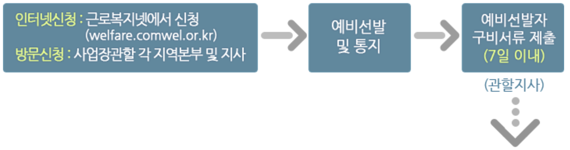 근로복지공단 생활안정자금대출