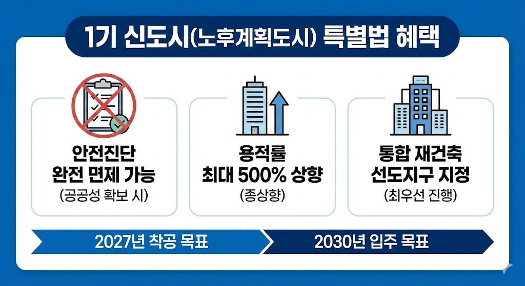 재건축 패스트트랙