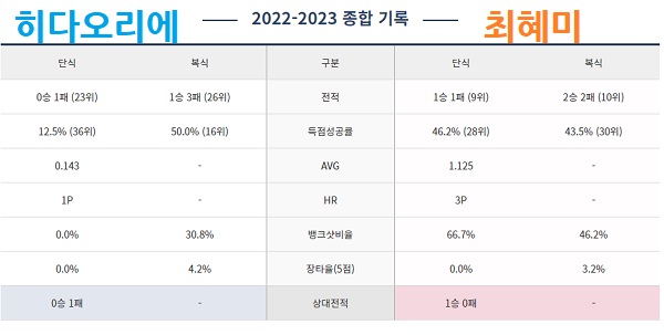 PBA 팀리그 경기 성적 - 히다오리에 vs 최혜미 당구선수