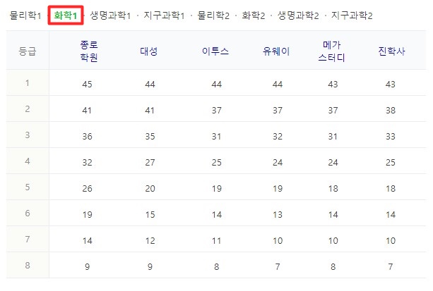 2023 수능등급컷