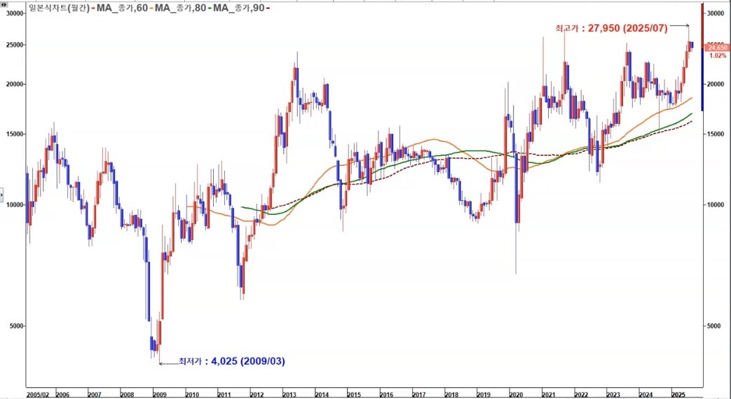 동양이엔피 월봉 신고가