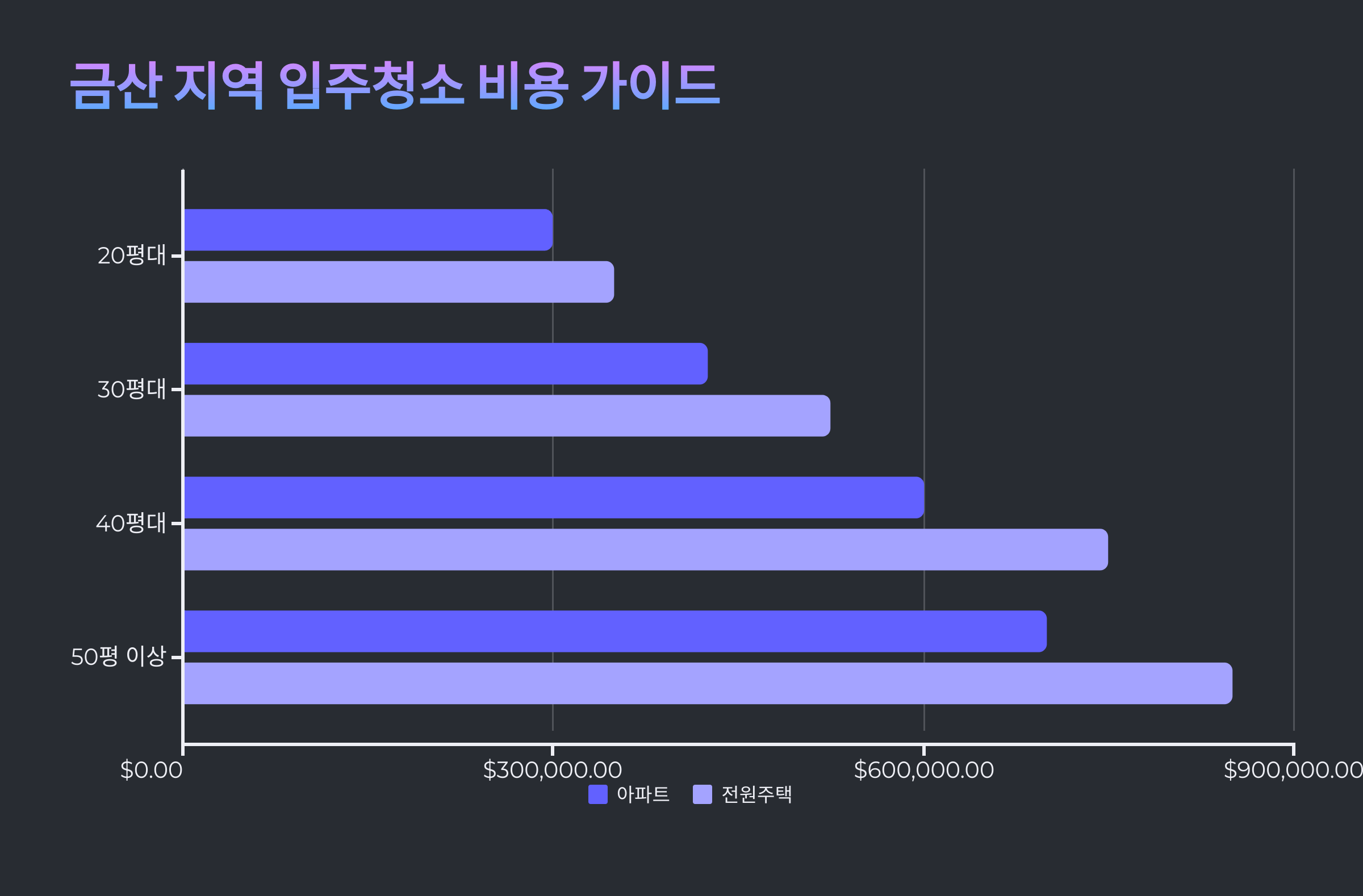 금산 입주청소 업체 비용가이드