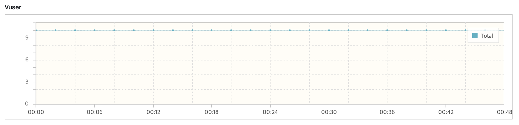 Vuser 그래프 모습이다.