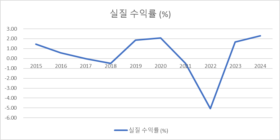 2015 ~ 2025 
퇴직연금 수익률 - 물가 상승률(실질상승률)