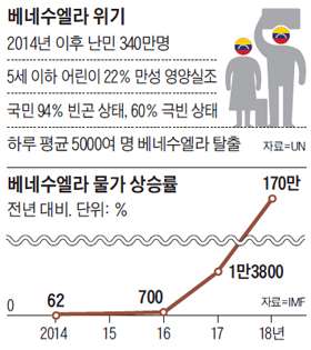 베네수엘라 경제파탄 원인