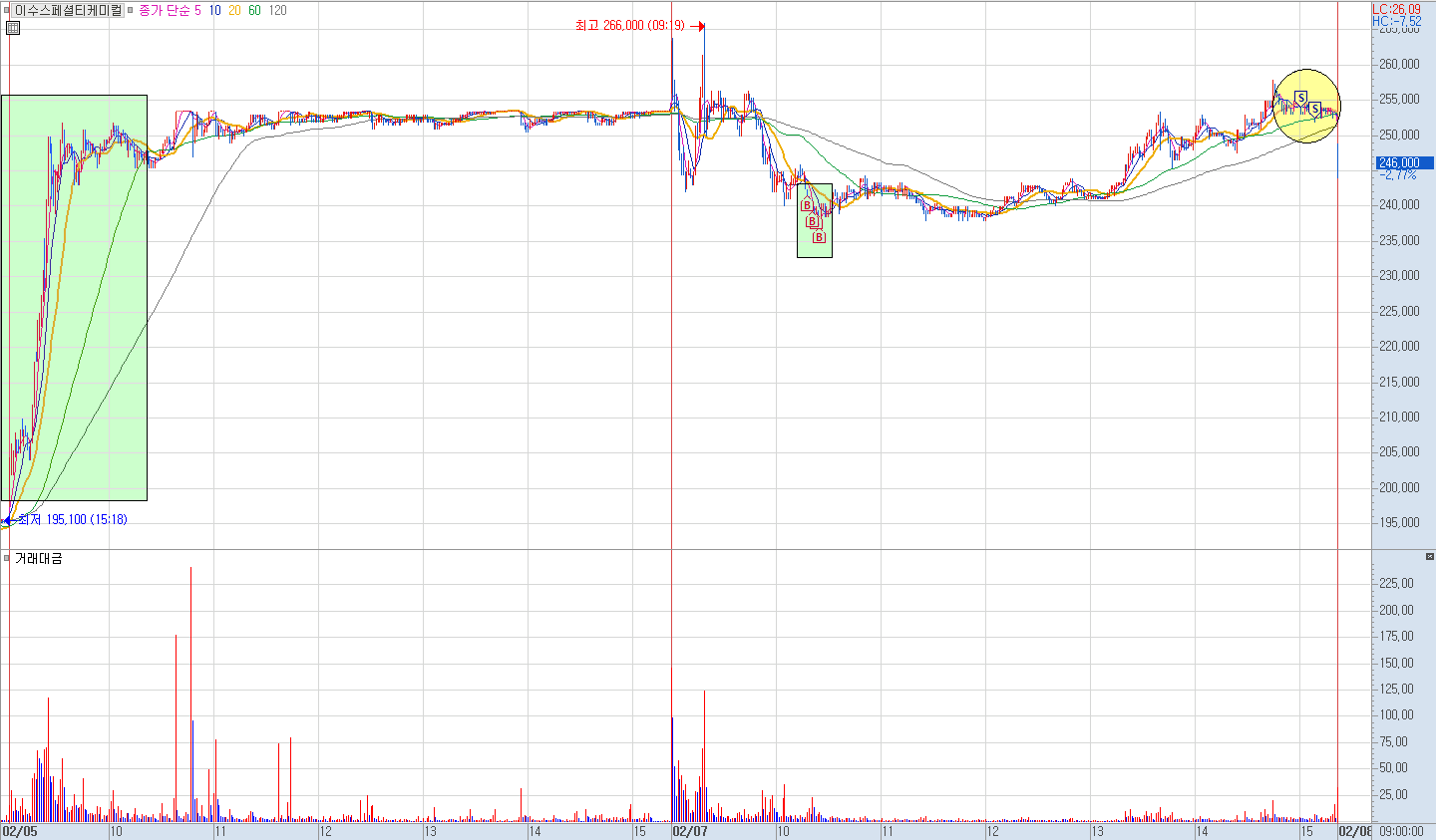 이수스페셜티케미컬 분봉 차트 2)