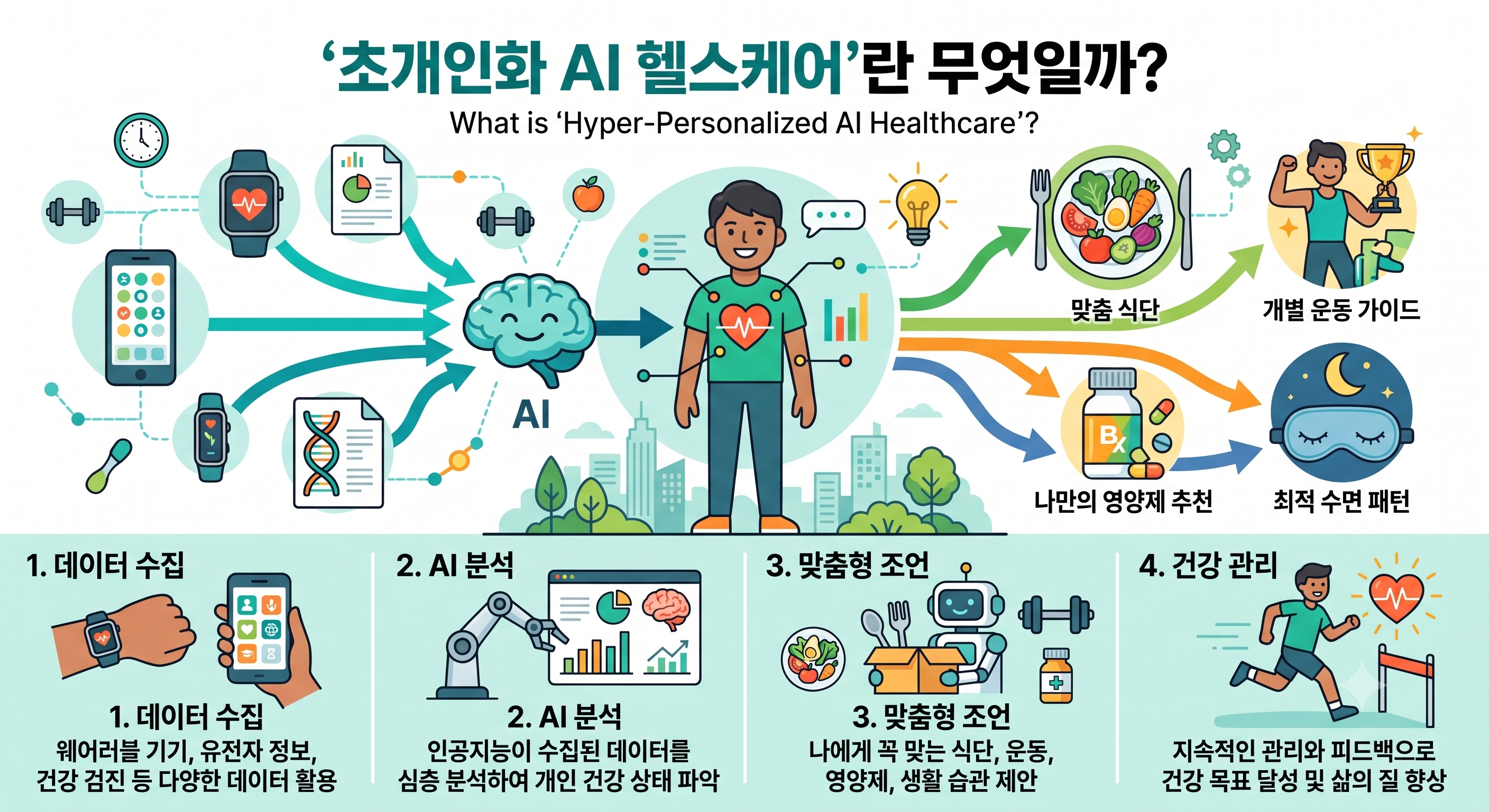 '초개인화 AI 헬스케어'가 대체 뭔가요?