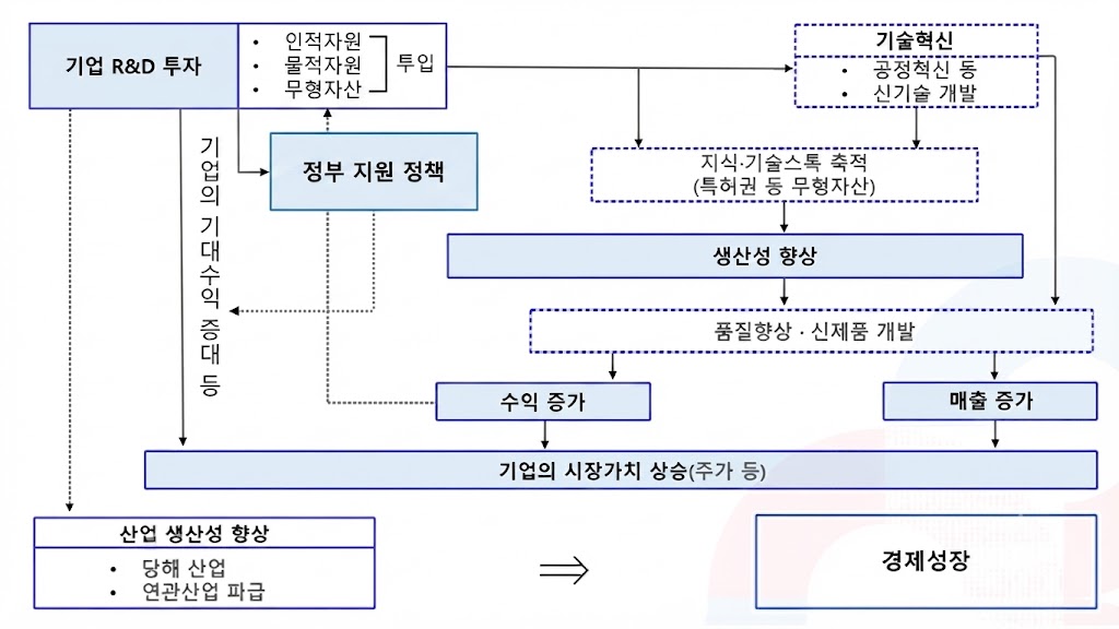 연구개발과 경영성과와의 관계