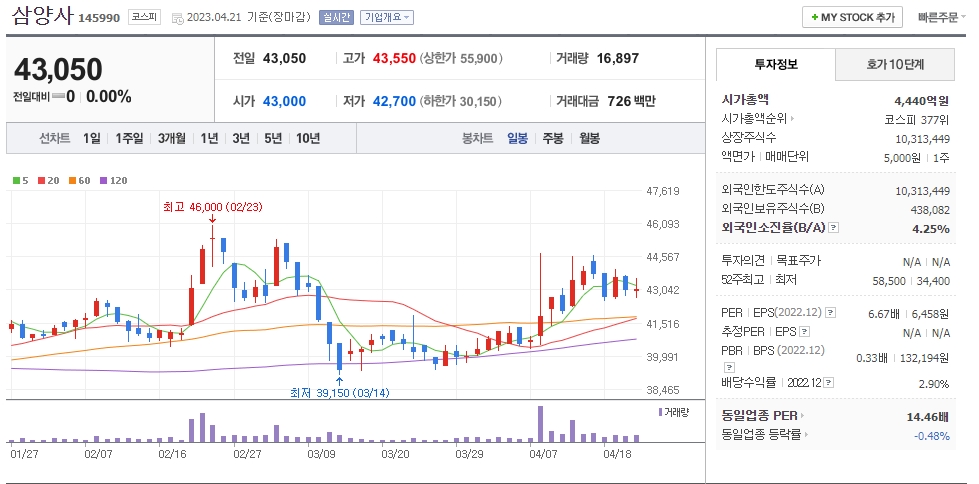 삼양사 일봉차트