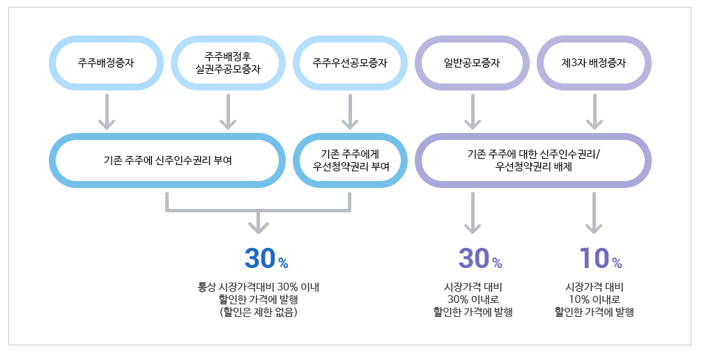 유상증자-청약-참여-방법-권리락-기준-표정리