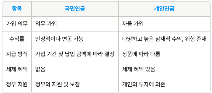 개인연금과 국민연금의 비교