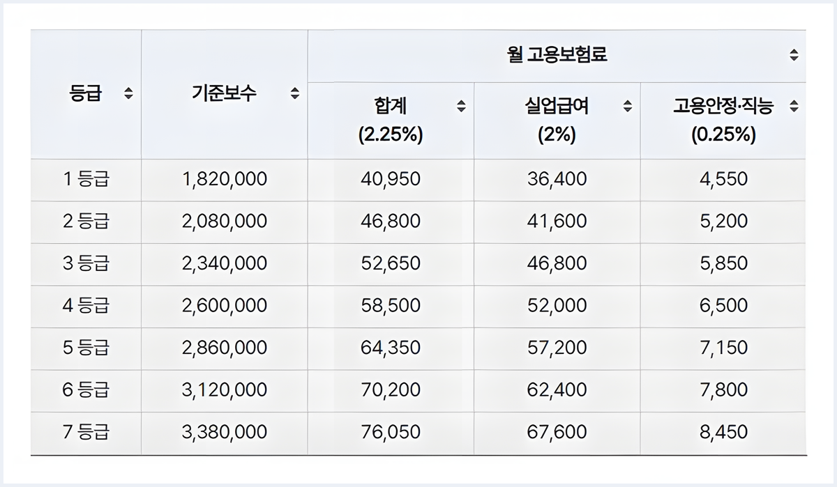 소상공인 실업급여 고용보험료 지원, 2025년 종료 임박!