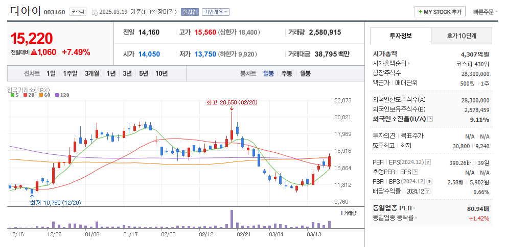 디아이 일봉차트