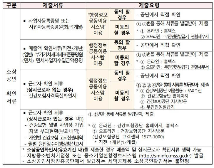 자영업자-고용보험-신청-제출서류