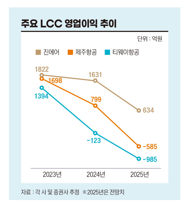 주요 LCC 영업이익 추이