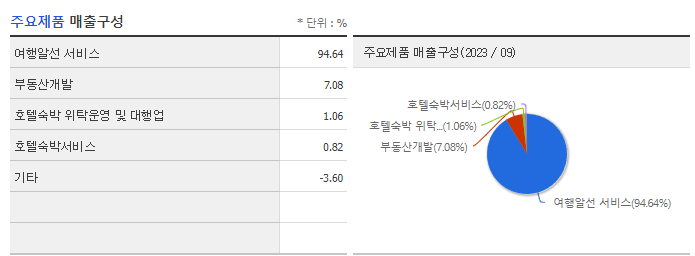 모두투어_주요제품