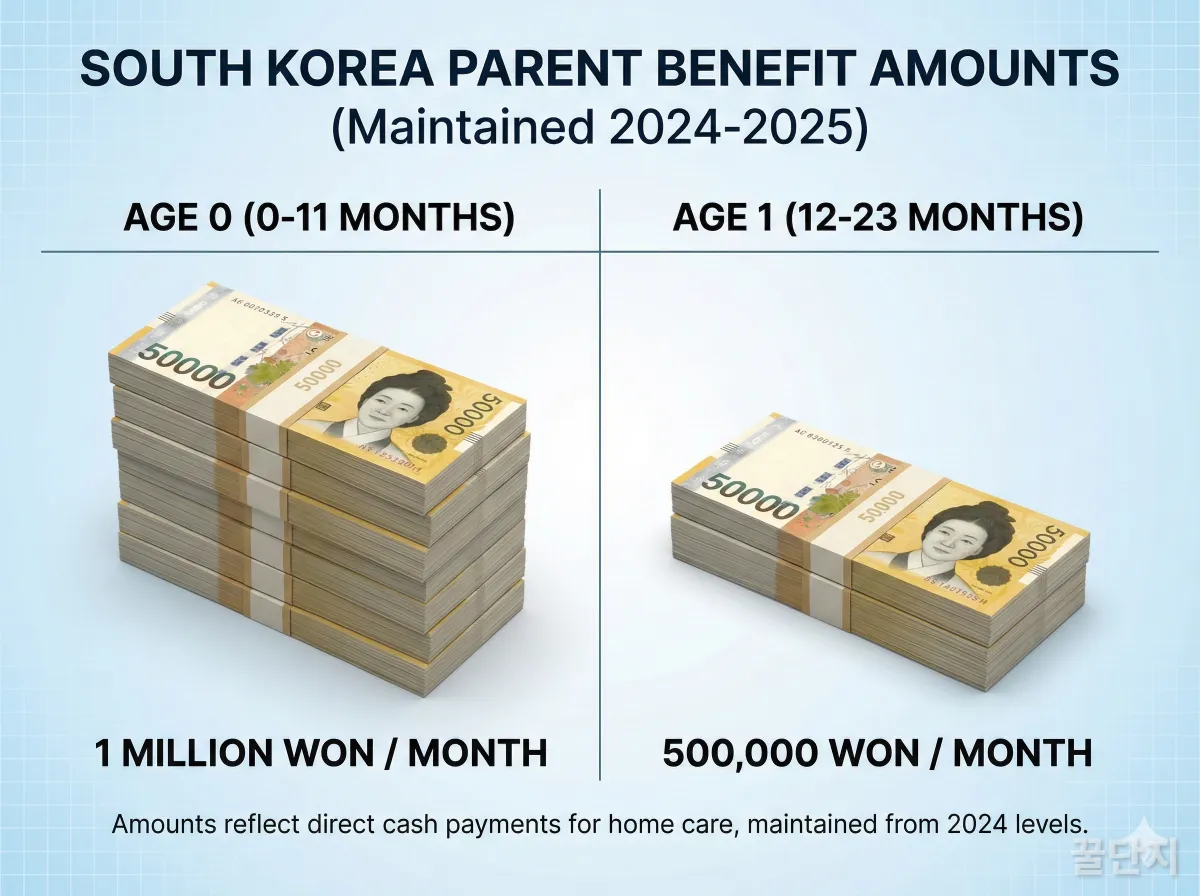 0μΈ 100λ§μ, 1μΈ 50λ§μ μ§νκ° κ·Έλ €μ§ λΉκ΅ μ°¨νΈ, λΆλͺ¨κΈμ¬ κΈμ‘ μ€λͺ