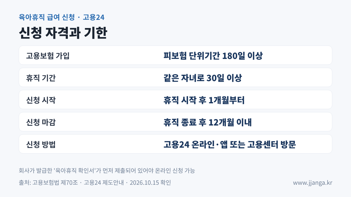 육아휴직 급여 신청 자격과 기한: 피보험 단위기간 180일, 휴직 30일 이상, 휴직 시작 1개월 후부터 종료 후 12개월 이내 고용24 신청