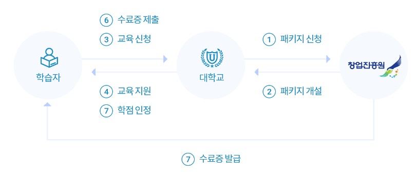 대학-내-학점인정-강좌-활용-사진