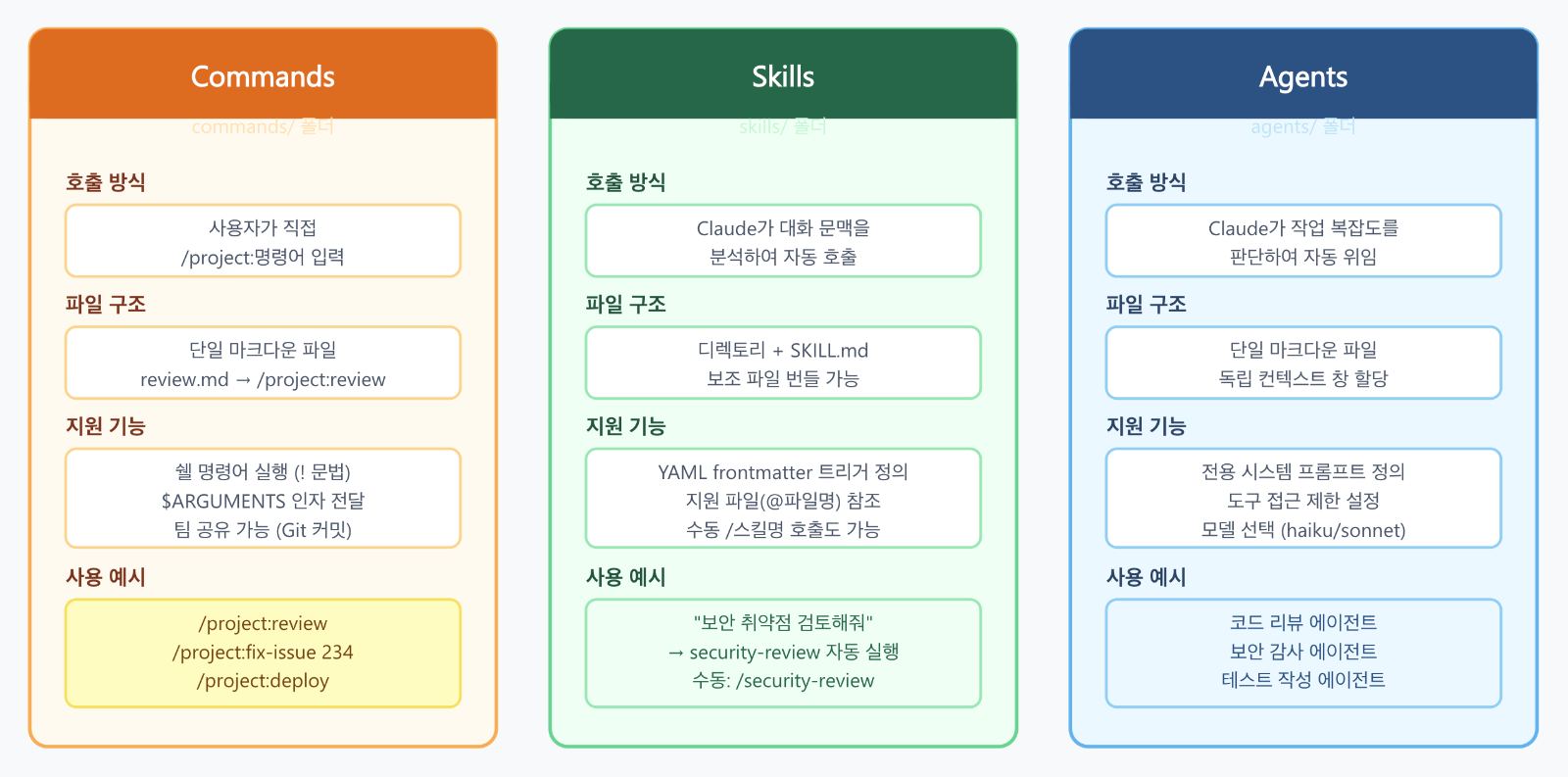 Command - Skills - Agents간의 핵심 차이점 비교