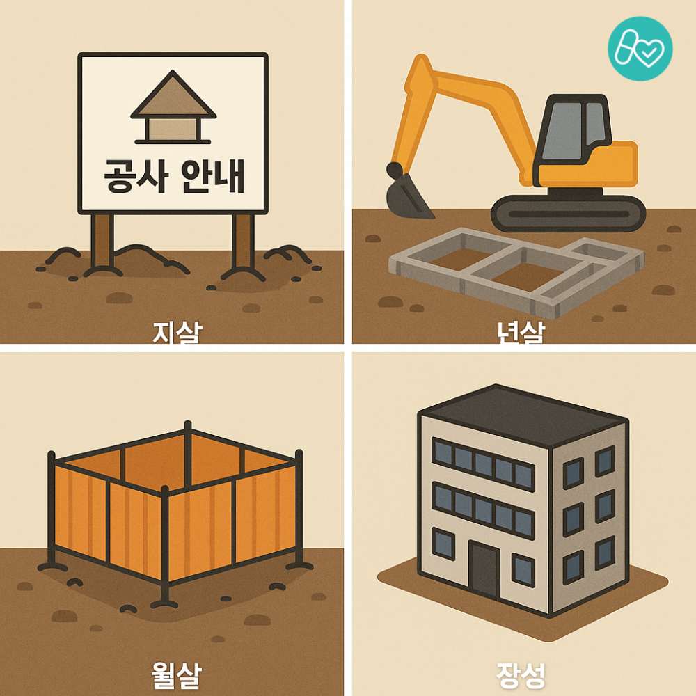 지살뜻 지살,년살,년살뜻, 월살,월살뜻