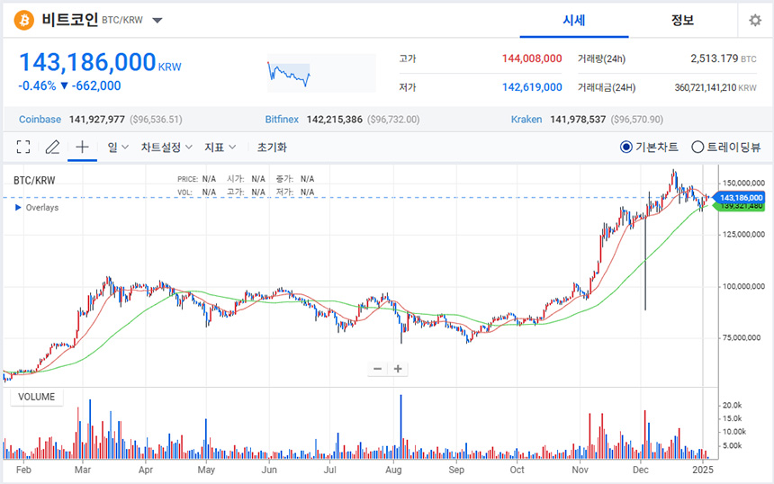 비트코인(BTC)-가격-시세