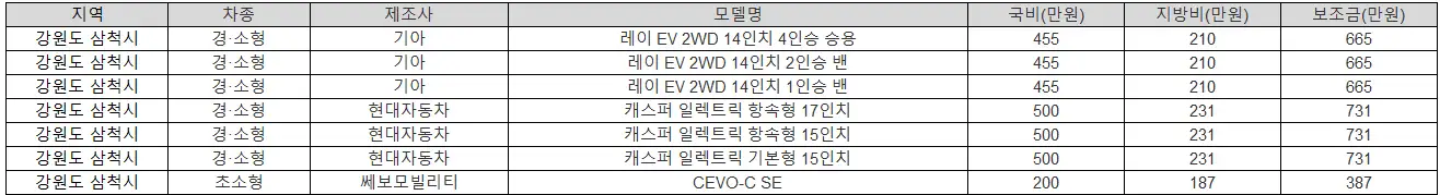 2025년 강원도 삼척시 전기차 보조금