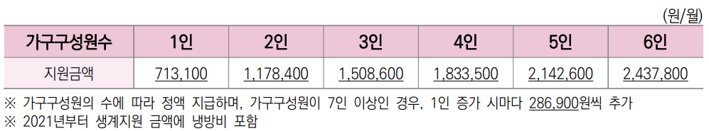 긴급복지 생계지원 지원금액