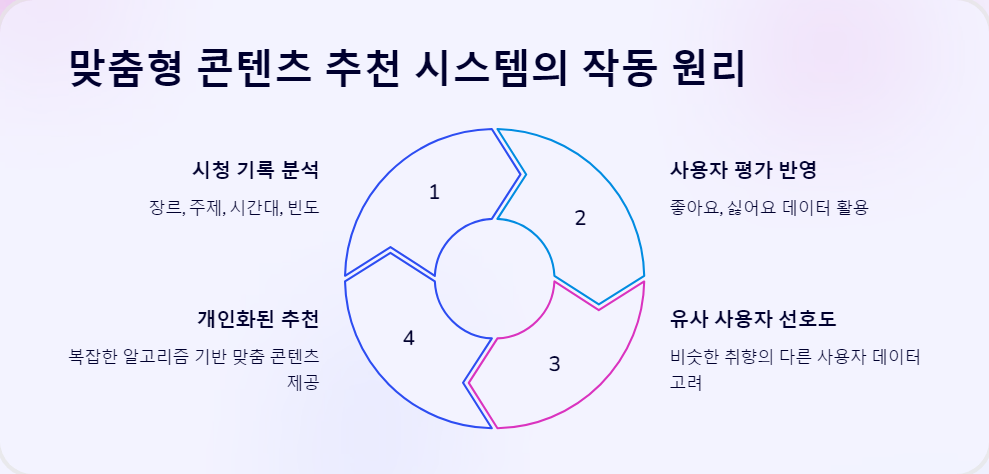 나의넷플릭스