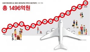 출국납부금 환급
