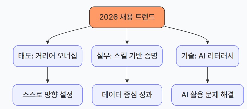 2026 채용 트렌드 핵심 역량 구조