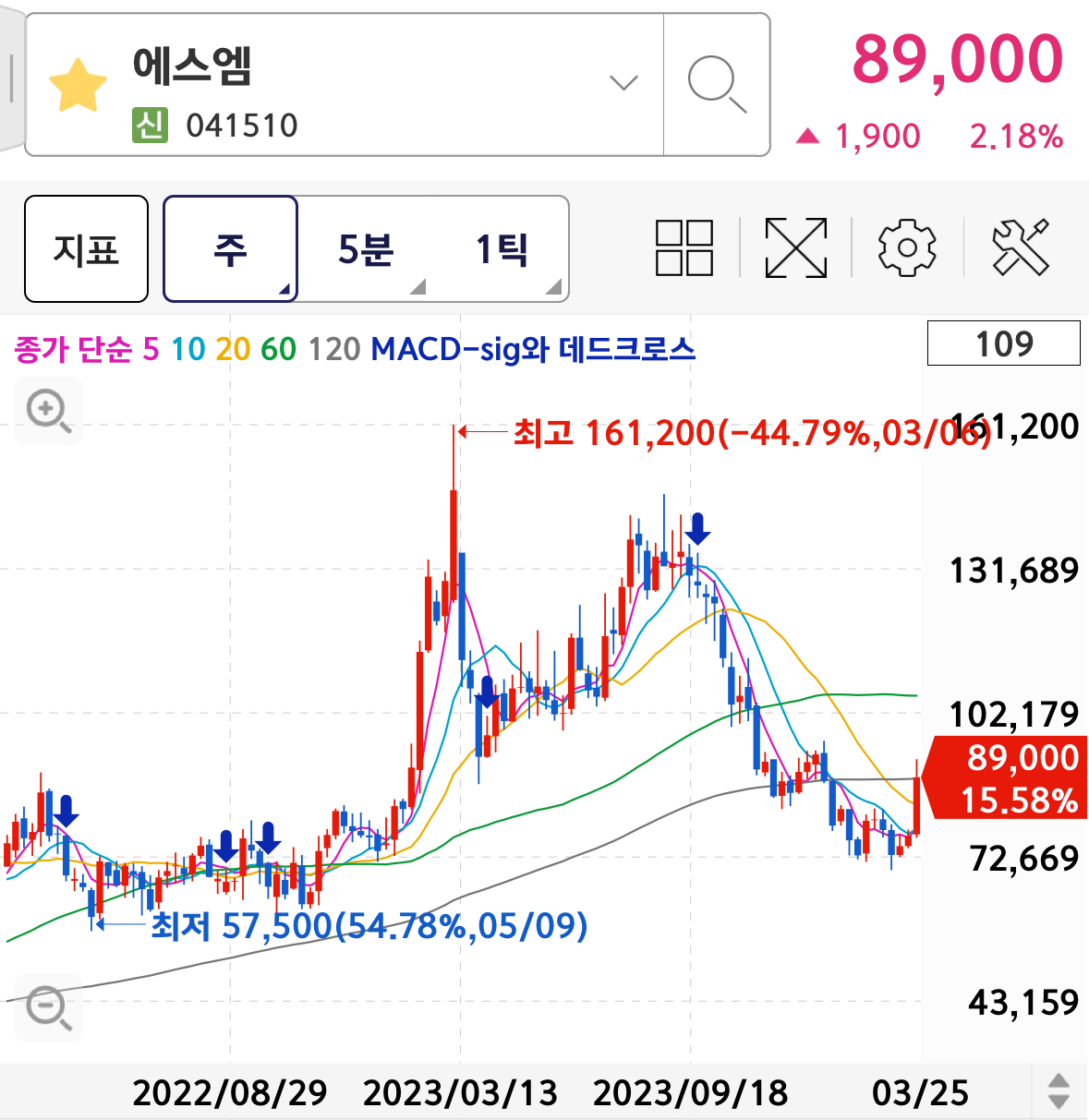 에스엠 주가 차트분석 주봉차트 전망
