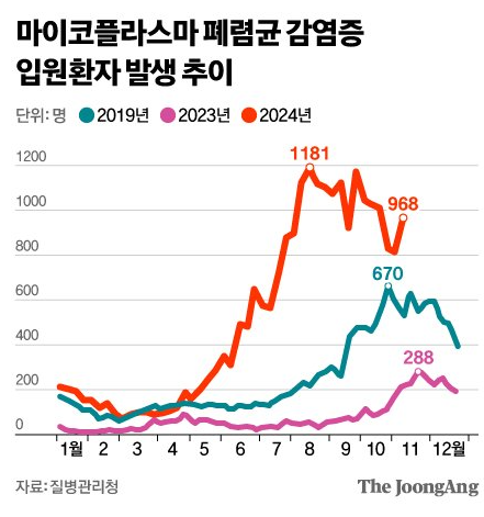 마이코플라스마 폐렴