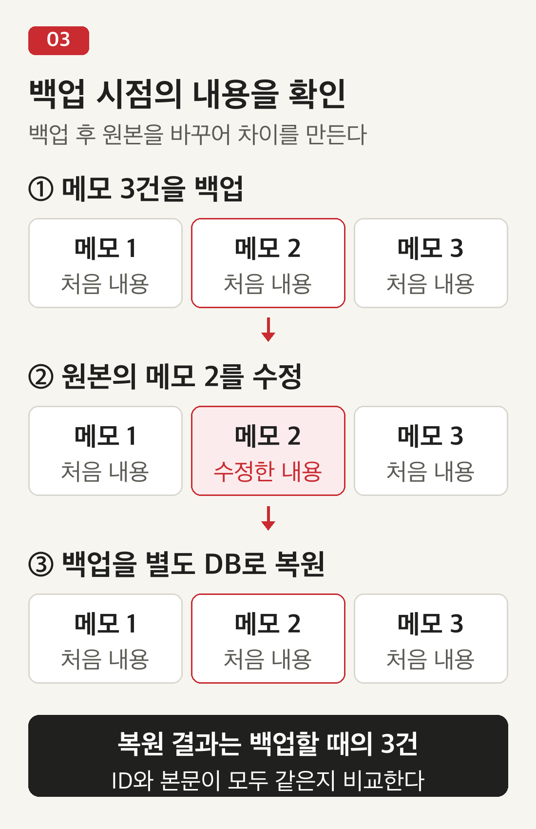 메모 1·2·3의 처음 내용을 백업한 뒤 원본의 메모 2를 수정한다. 백업을 별도 DB로 복원하면 세 메모 모두 처음 내용이며 ID와 본문을 비교한다.