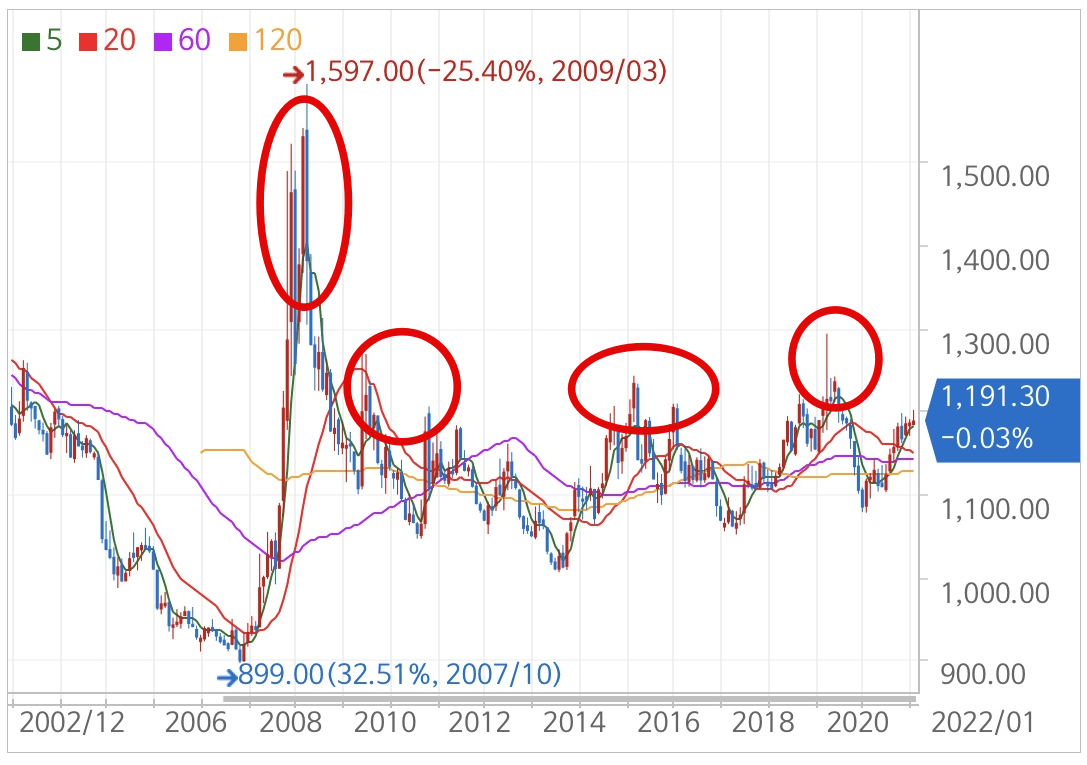 원 달러 환율_매수 시점