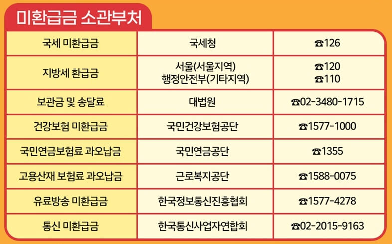 건강보험 환급금 신청기간 & 미환급금 조회