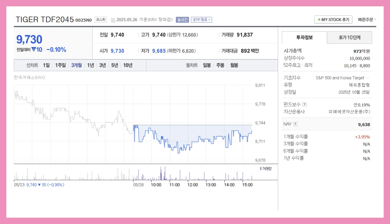 TIGER TDF - 미국 국채 수익률 최신 주가 정보와 트렌드를 담은 차트