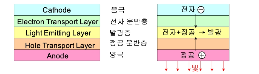 oled 구조 설명